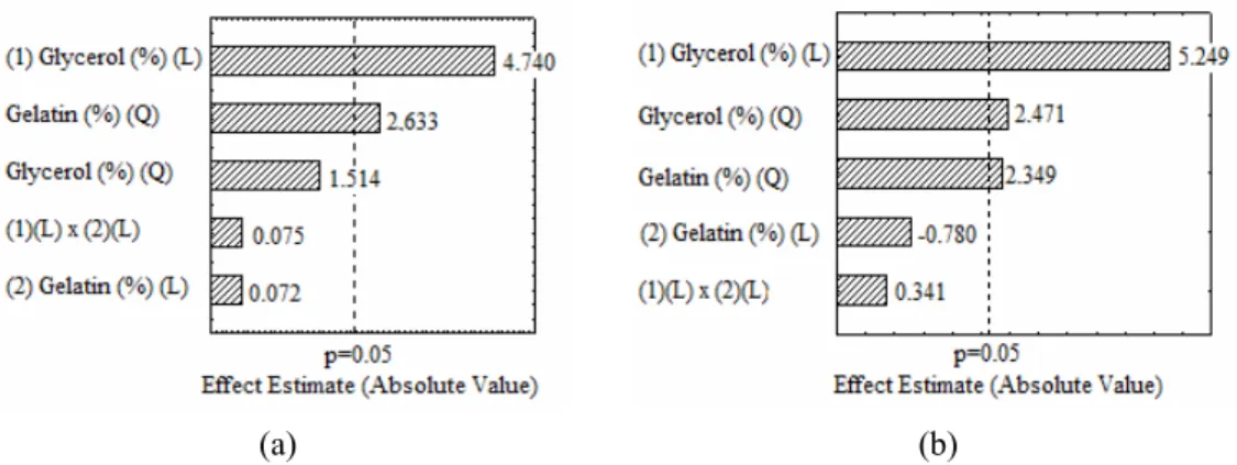 Figure 2: Lipase activity corresponding to migration for the matrices with glycerol added