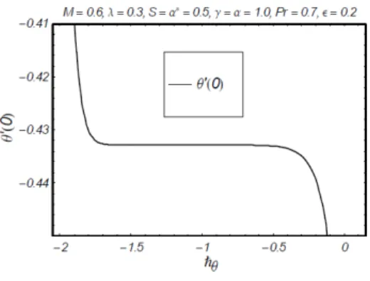 Figure 2:  = −  curve for the function  θ