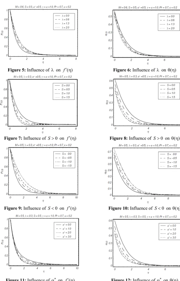 Figure 5: Influence of  λ  on  f ′ η ( ) Figure 6: Influence of  λ  on  ( ) θ η