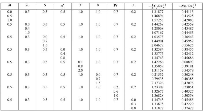 Table 2: Values of the skin-friction coefficient  1 1/2 x