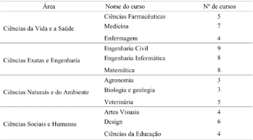 Tabela 2. Amostra de cursos analisados e sua divisão por área