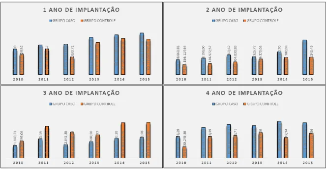 Gráfico 1 - Evolução das transferências para a saúde (SUS) por município 