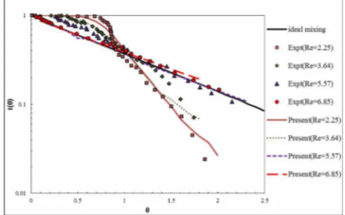 Figure 4: Plot of  ( ) I θ  vs. θ for a CSTR without  stirrer and baffles and with D = 0.099 m, d = 0.002  m, µ = 1 cP and  ρ  = 1000 kg/m 3 