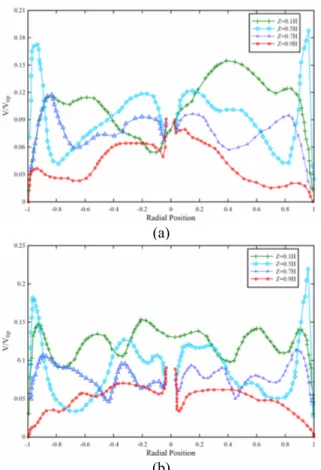 Figure 6: Velocity profile with radial position at differ- differ-ent axial positons for a CSTR with moving impeller  and baffles, for D = 0.099 m, d = 0.0072 m, µ = 9.2 cP  and   ρ  = 1145 kg/m 3 ; (a) N = 50 rpm, (b)  N = 90 rpm