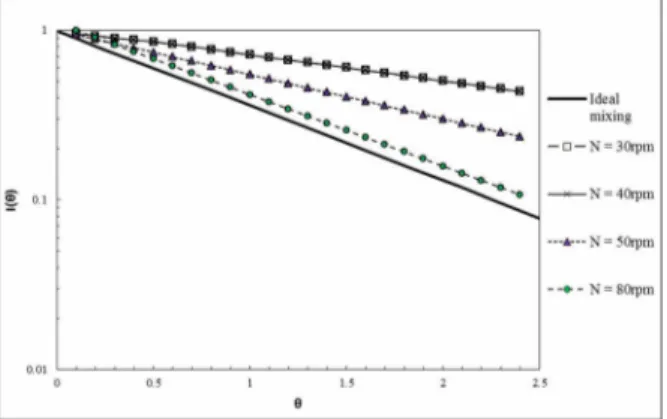 Figure 11: Effect of N on  ( ) I θ  for a CSTR with  stirrer and baffles and with D = 0.250 m, d = 0.0066  m, µ = 9.2 cP,  ρ  = 1145 kg/m 3  and Re = 1.03