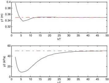 Figure 2:  Controlled variables, output tracking case 