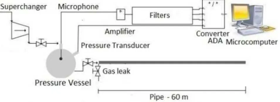 Figure 1: Experimental setup with the microphone installed in the pressure vessel. 