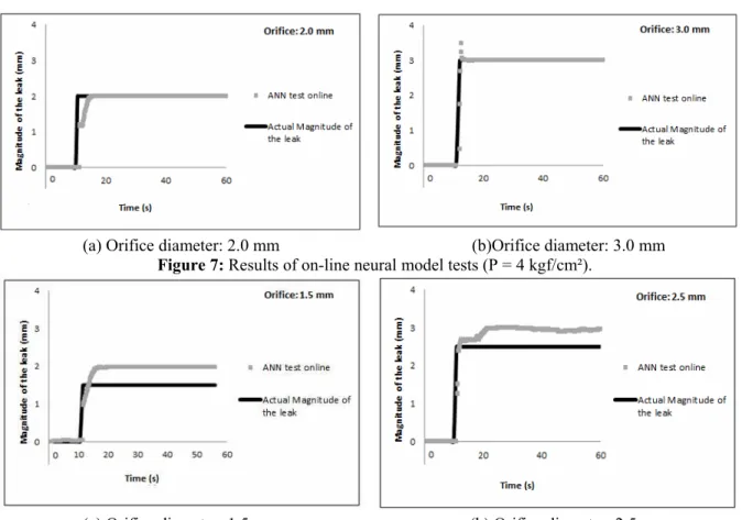 Figure 9 shows the comparison between the  neural model prediction and the actual size of the  leak (1, 2 and 3mm)