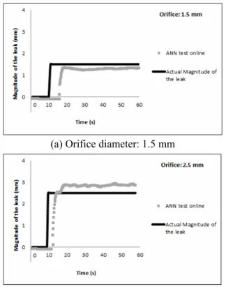 Figure 10 shows the comparison between the  model prediction and the actual size, using orifices  of sizes different than those used in training