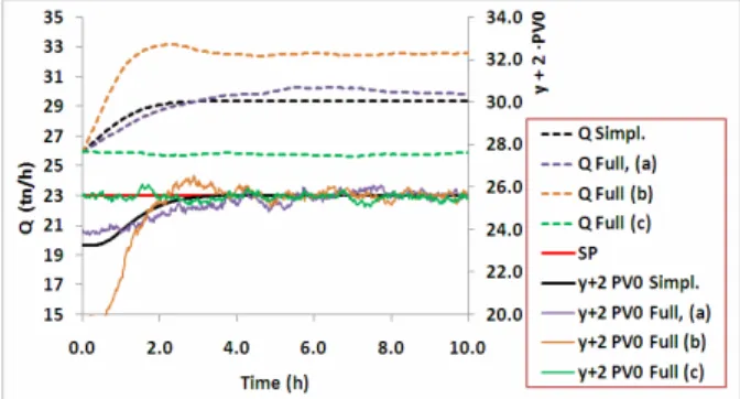 Figure 9: Control and process variables evolution as  function of M s  and k d . 