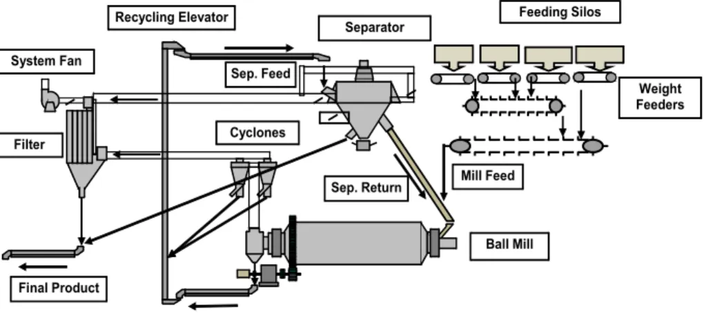 Figure 1: Closed circuit grinding system. 