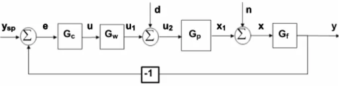 Figure 2: Feedback control loop 