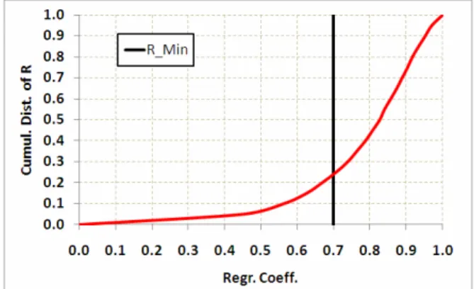 Figure 3: Cumulative distribution of model regression  coefficients 