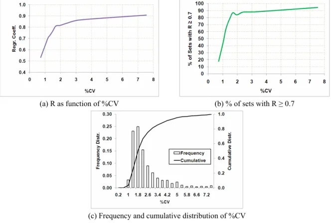 Figure 4: Correlations between model regression coefficients and %CV of the process value 