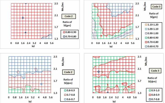 Figure 8: Ratio of sharpness indexes as a function of M s,Des  and k d . 