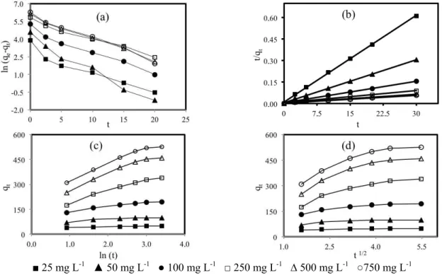 Figure 3: Comparison of kinetic models for dye adsorption on montmorillonite (a) Pseudo-first order,  (b) Pseudo-second-order, (c) Elovich, (d) Intraparticle)