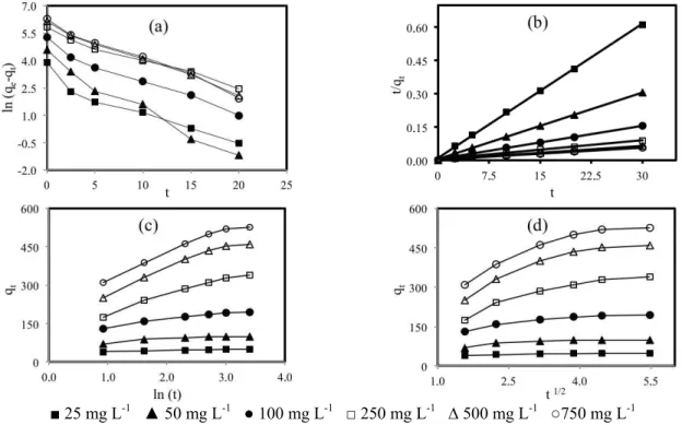Figure 3: Comparison of kinetic models for dye adsorption on montmorillonite (a) Pseudo-first order,  (b) Pseudo-second-order, (c) Elovich, (d) Intraparticle)