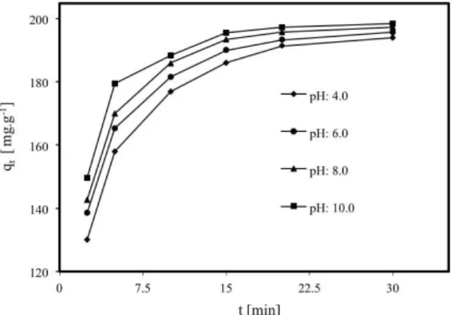 Figure 6: Effect of agitation speed on dye adsorption  on montmorillonite (Conditions: initial dye  concen-tration 100 mg L -1 , adsorbent dosage 0.5 g L -1 ,  tem-perature 293 K, ionic strength: 0 mol L -1  NaCl,  solu-tion pH: 4.0)