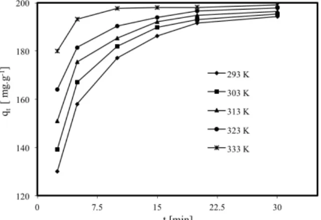 Figure 8: Effect of ionic strength on dye adsorption  on montmorillonite (Conditions: initial dye  con-centration 100 mg L -1 , adsorbent dosage 0.5 g L -1 ,  temperature 293 K, agitation speed 300 rpm, solution  pH: 4.0)