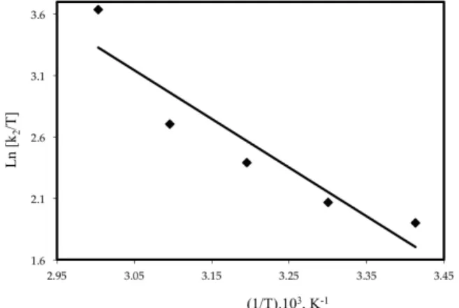 Figure 10 shows a plot of lnk 2  against to 1/T, giving  a straight line. In aqueous solution, the activation  energy was found to be 35.474 kJ mol -1  for ARV  adsorption onto montmorillonite