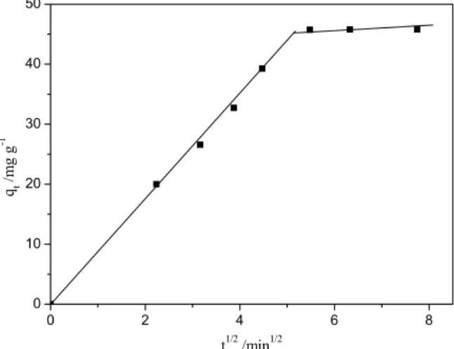Table 1: Kinetic data for copper ion sorption, using  BEM as sorbent at 298 ± 1 K. 