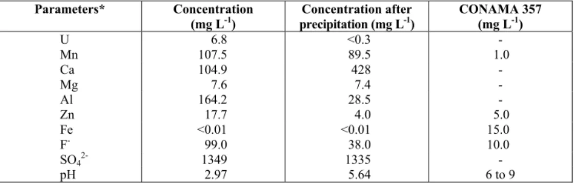 Table 1: Chemical characterization of the AMD effluent and concentration limits  according to Brazilian law (CONAMA, 2005)