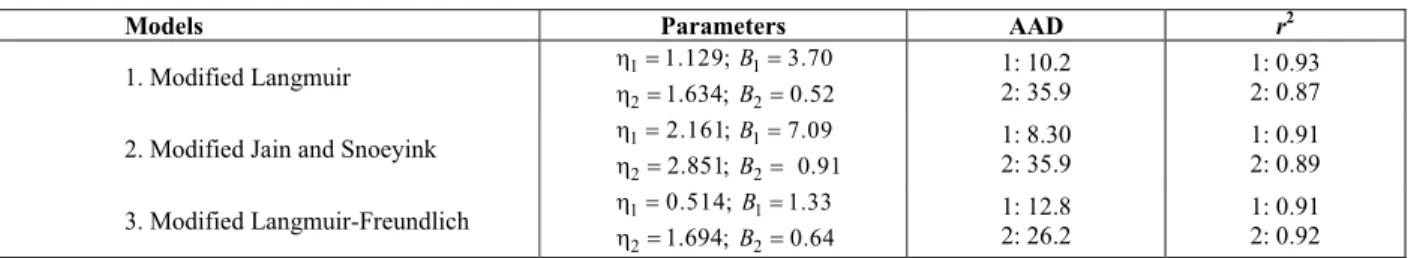 Table 5: Adsorption isotherm model parameters and statistical parameters calculated for Cr 3+ /Ni 2+