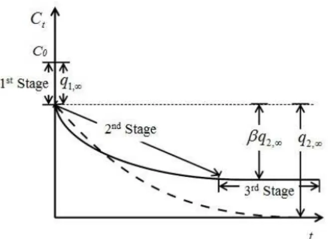 Figure 2: Illustration of a three-stage adsorption  process. Adapted from Choi et al. (2007)