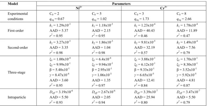 Table 1: Adjusted and statistical parameters obtained for each kinetic model. 
