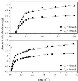 Figure 3: Pore-diffusion plots for (a) Ni 2+  and (b)  Cr 3+  determined by PLR. 