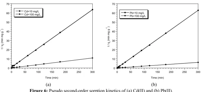 Table 5: Pseudo-second order rate constants for the removal of Cd(II) and Pb(II) by Fontinalis antipyretica