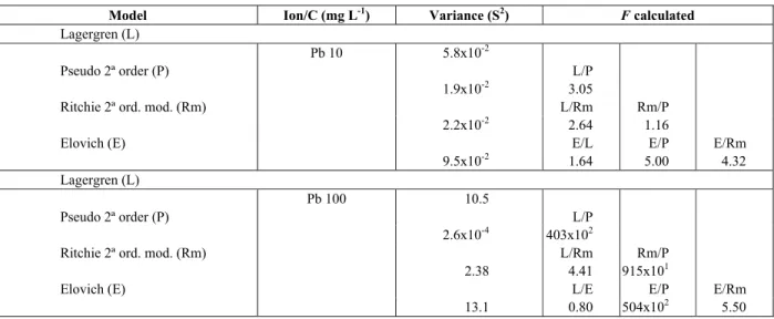 Table 7: F-test for the biosorption of lead (level of probability 95%; degrees of freedom 10:10; F  critic  = 2.98)