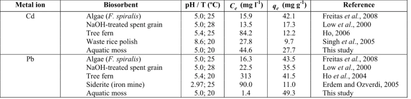 Table 8: Metal adsorbed ( q e ) in equilibrium with metal concentration in solution ( C e ) for various low- low-cost materials