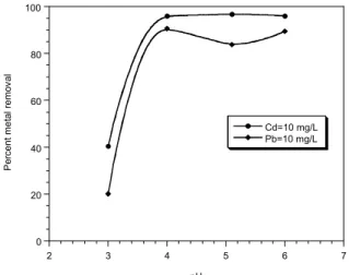 Figure 1: Effect of initial pH on the uptake of Cd(II)  and Pb(II) by Fontinalis antipyretica ( C 0 = 10 mg L -1 ;  X = 2 g L -1 ; contact time = 24 h)