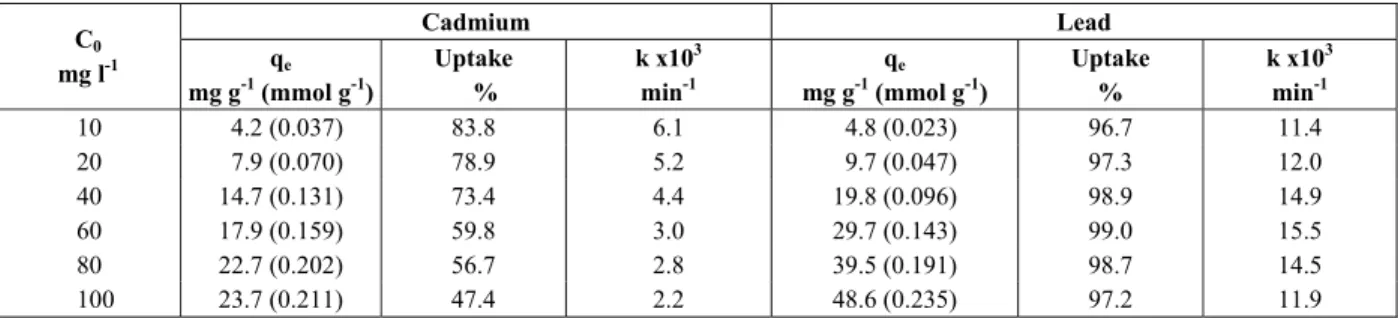 Table 1: Effect of initial metal ion concentration on equilibrium adsorption yields and uptake rates of  Cd(II) and Pb(II) (T = 20 ºC; pH = 5.0 – 5.2; X = 2 g L -1 )