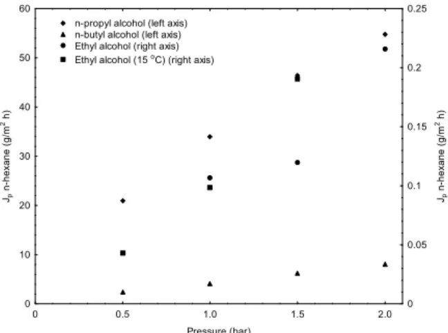 Figure 3: Permeate fluxes of n-hexane obtained after  permeation of n-propyl alcohol, n-butyl alcohol and  ethanol at room temperature and 15 °C
