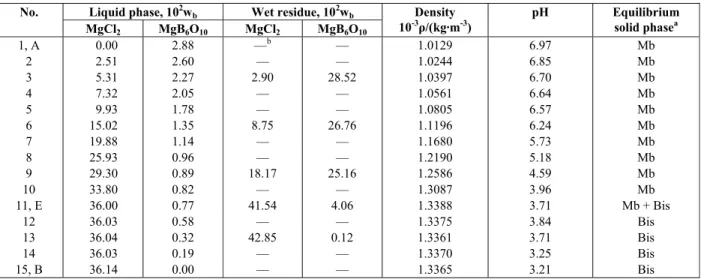 Table 1: Solubility and physicochemical property data of the ternary system MgCl 2  + MgB 6 O 10  + H 2 O at  308.15 K