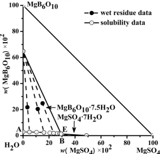 Figure 3: Physicochemical properties versus compo- compo-sition of the ternary system MgCl 2  + MgB 6 O 10  +  H 2 O at 308.15 K