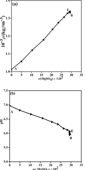 Figure 4: Physicochemical properties versus compo- compo-sition of the ternary system MgSO 4  + MgB 6 O 10  +  H 2 O at 308.15 K