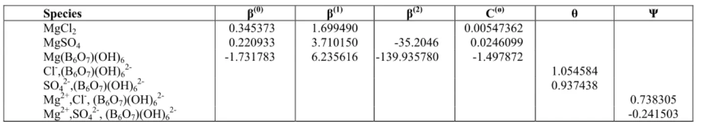 Table 3: Single-salt and mixing ion-interaction parameters of the systems at 308.15 K