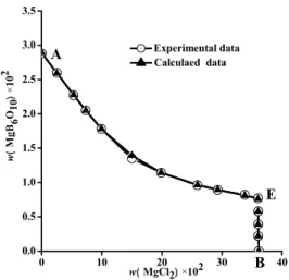 Figure 5: Comparison of the experimental and  calculated phase diagram of the ternary system  MgCl 2  + MgB 6 O 10  + H 2 O at 308.15 K; ○,  Experi-mental data;▲, calculated data; —, experiExperi-mental  isotherm curve; …, calculated isotherm curve