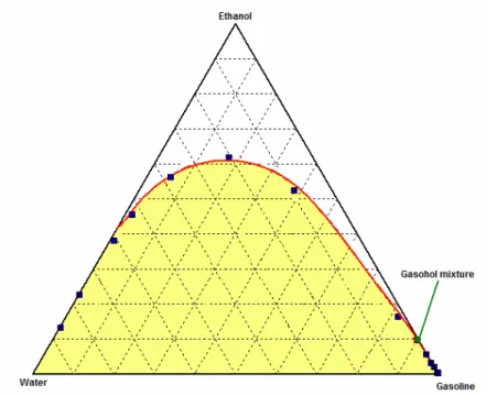 Figure 1: Liquid-Liquid equilibrium diagram for ethanol/water/gasoline  system at 50 °C