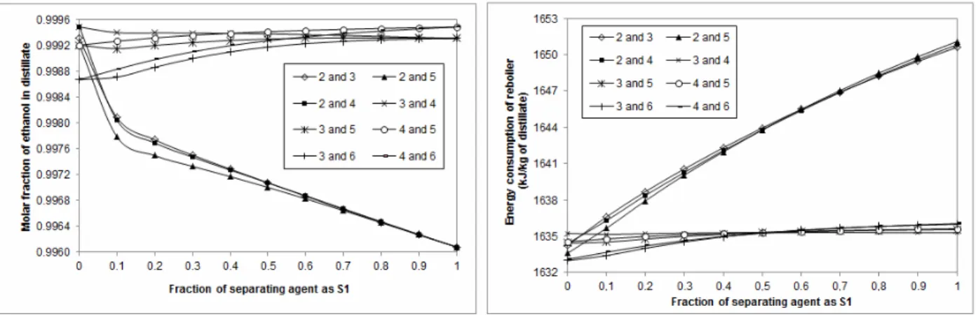 Figure 6: Effect of separating agent’s feed stages. S1 is a solvent flow division as shown in Figure 5