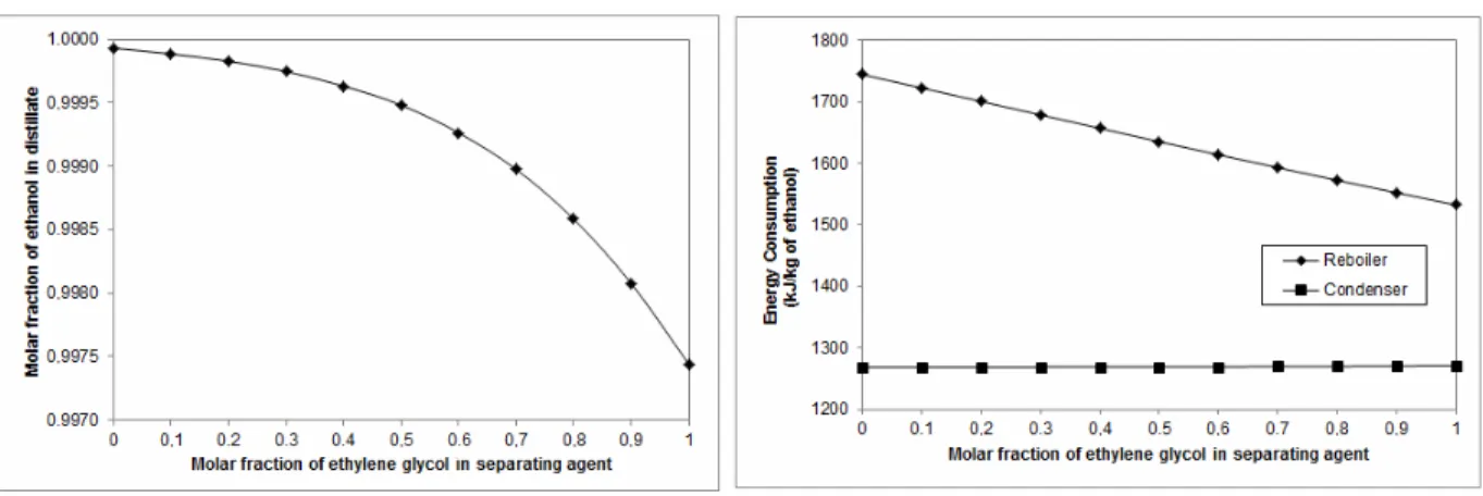 Figure 7:  Effect of the composition of glycols mixture. (a) Composition of distillate