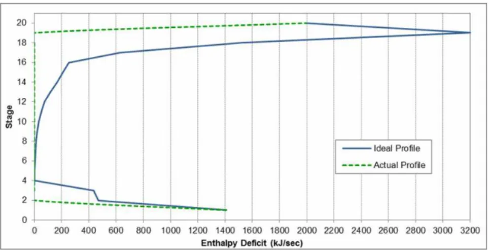 Figure 11 shows the stage vs. enthalpy graph  defined for case 2. The results for reboiler and 