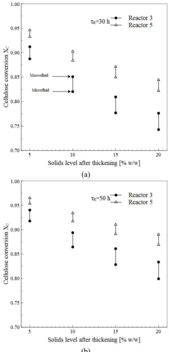 Figure 6: Effect of the solids level after thickening  on cellulose conversion for the continuous system