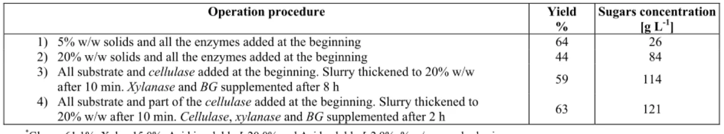 Table 2: Sugar yields and sugar concentrations for the schemes evaluated by Xue et al