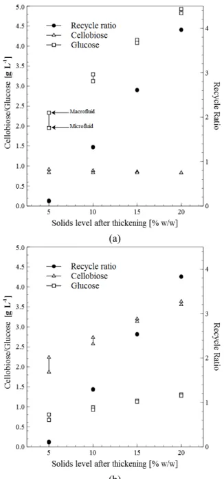 Figure 3 shows the RR,  G 2  and G concentrations  at the outlet of the AR as a function of S AT 