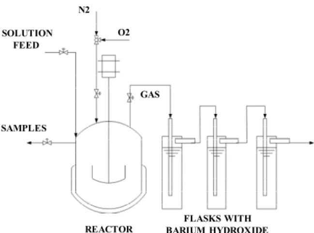 Figure 1: Experimental set-up for the catalytic oxi- oxi-dation studies. 