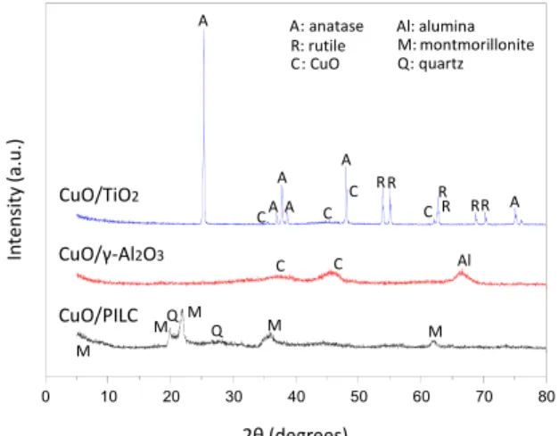 Figure 3: XRD results for catalysts: CuO/TiO 2 ,  CuO/-Al 2 O 3  and CuO/PILC. 